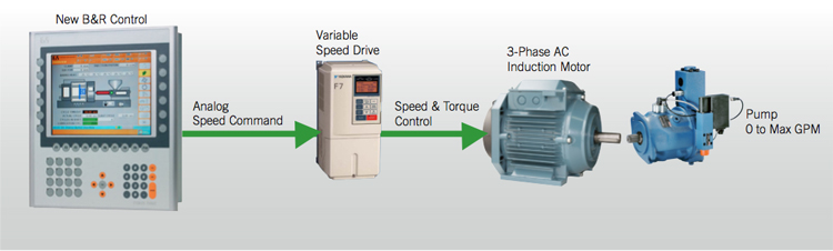 Superior Control Over Motor Speed and Performance
